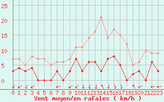 Courbe de la force du vent pour Eyragues (13)