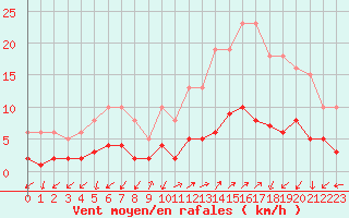 Courbe de la force du vent pour Saint-Julien-en-Quint (26)