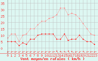 Courbe de la force du vent pour La Chapelle-Montreuil (86)