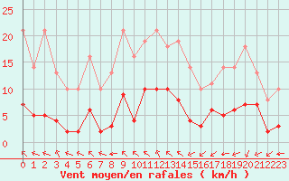 Courbe de la force du vent pour Sgur-le-Chteau (19)