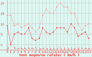 Courbe de la force du vent pour Pau (64)