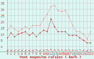 Courbe de la force du vent pour Gottfrieding
