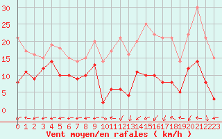 Courbe de la force du vent pour Grenoble/St-Etienne-St-Geoirs (38)