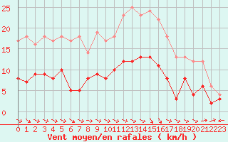 Courbe de la force du vent pour Saint-Nazaire (44)