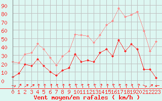 Courbe de la force du vent pour Grenoble/St-Etienne-St-Geoirs (38)