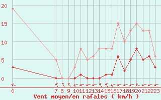 Courbe de la force du vent pour Valence d