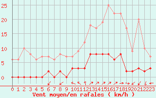 Courbe de la force du vent pour Chamonix-Mont-Blanc (74)