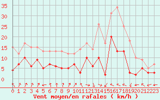 Courbe de la force du vent pour Septsarges (55)