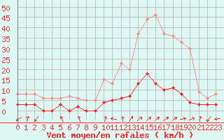 Courbe de la force du vent pour Barcelonnette - Pont Long (04)