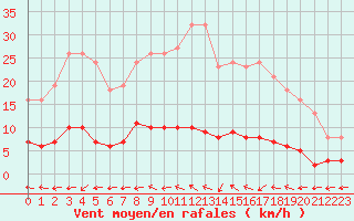 Courbe de la force du vent pour Valleroy (54)