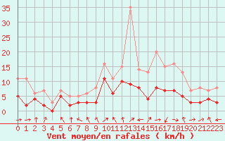 Courbe de la force du vent pour Saint-Girons (09)