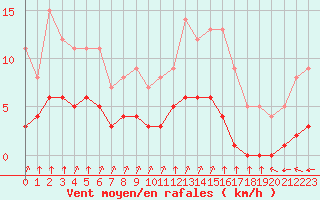 Courbe de la force du vent pour Rmering-ls-Puttelange (57)