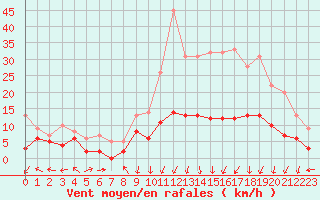 Courbe de la force du vent pour Clermont-Ferrand (63)