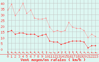 Courbe de la force du vent pour Lagarrigue (81)