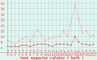 Courbe de la force du vent pour Challes-les-Eaux (73)