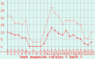 Courbe de la force du vent pour Ristolas (05)