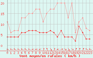 Courbe de la force du vent pour Ble - Binningen (Sw)