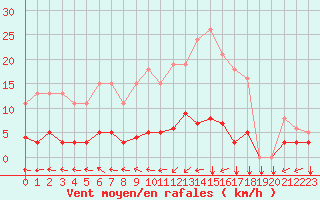 Courbe de la force du vent pour Douzens (11)