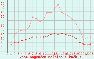 Courbe de la force du vent pour Leign-les-Bois (86)