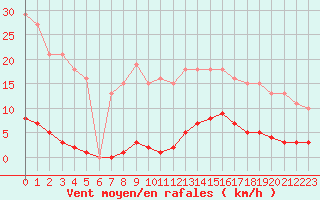 Courbe de la force du vent pour Bziers-Centre (34)