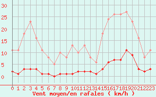 Courbe de la force du vent pour Bziers-Centre (34)