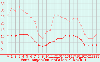 Courbe de la force du vent pour Leign-les-Bois (86)