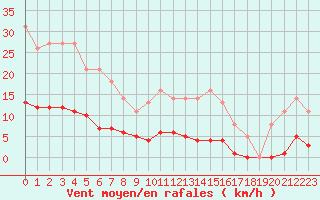 Courbe de la force du vent pour Leign-les-Bois (86)