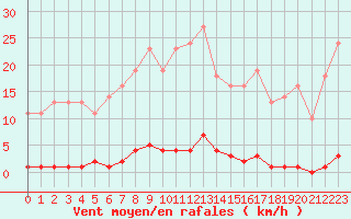Courbe de la force du vent pour Saint-Germain-le-Guillaume (53)