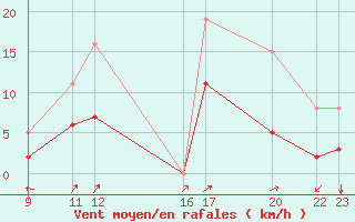 Courbe de la force du vent pour Prads-Haute-Blone (04)