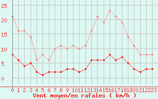 Courbe de la force du vent pour Leign-les-Bois (86)