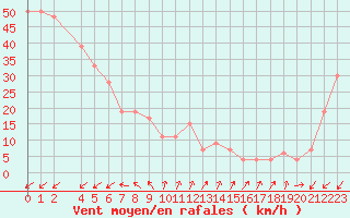 Courbe de la force du vent pour Pian Rosa (It)