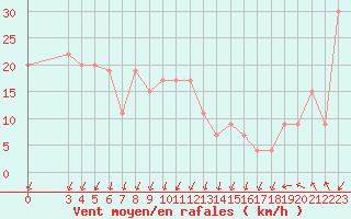 Courbe de la force du vent pour Cap Mele (It)