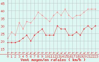 Courbe de la force du vent pour Vindebaek Kyst