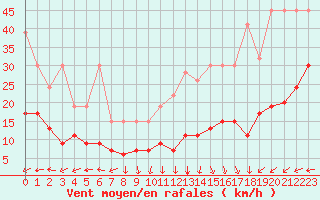 Courbe de la force du vent pour Napf (Sw)