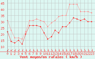 Courbe de la force du vent pour Mont-Aigoual (30)