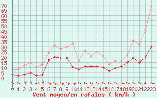 Courbe de la force du vent pour Peira Cava (06)