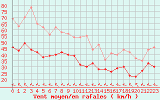 Courbe de la force du vent pour Montpellier (34)