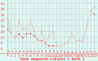 Courbe de la force du vent pour Les Diablerets