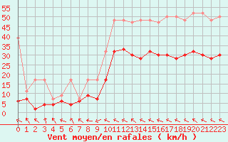 Courbe de la force du vent pour Visp