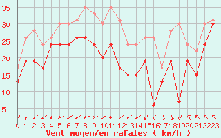 Courbe de la force du vent pour Pointe du Raz (29)