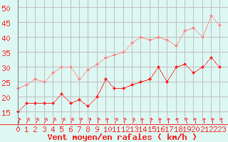 Courbe de la force du vent pour Chlons-en-Champagne (51)