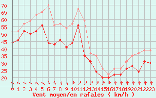 Courbe de la force du vent pour Pointe du Raz (29)