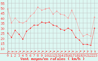Courbe de la force du vent pour Cap de la Hague (50)