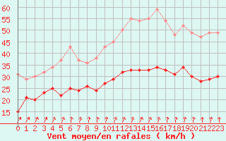 Courbe de la force du vent pour Orlans (45)