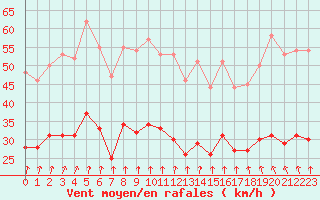 Courbe de la force du vent pour Dinard (35)