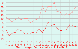 Courbe de la force du vent pour Dinard (35)