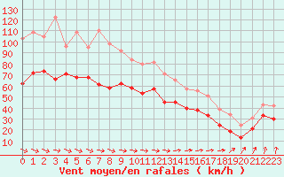 Courbe de la force du vent pour Ouessant (29)