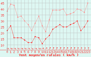 Courbe de la force du vent pour Le Talut - Belle-Ile (56)