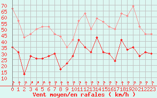 Courbe de la force du vent pour Pointe de Socoa (64)