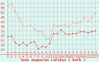 Courbe de la force du vent pour Le Talut - Belle-Ile (56)